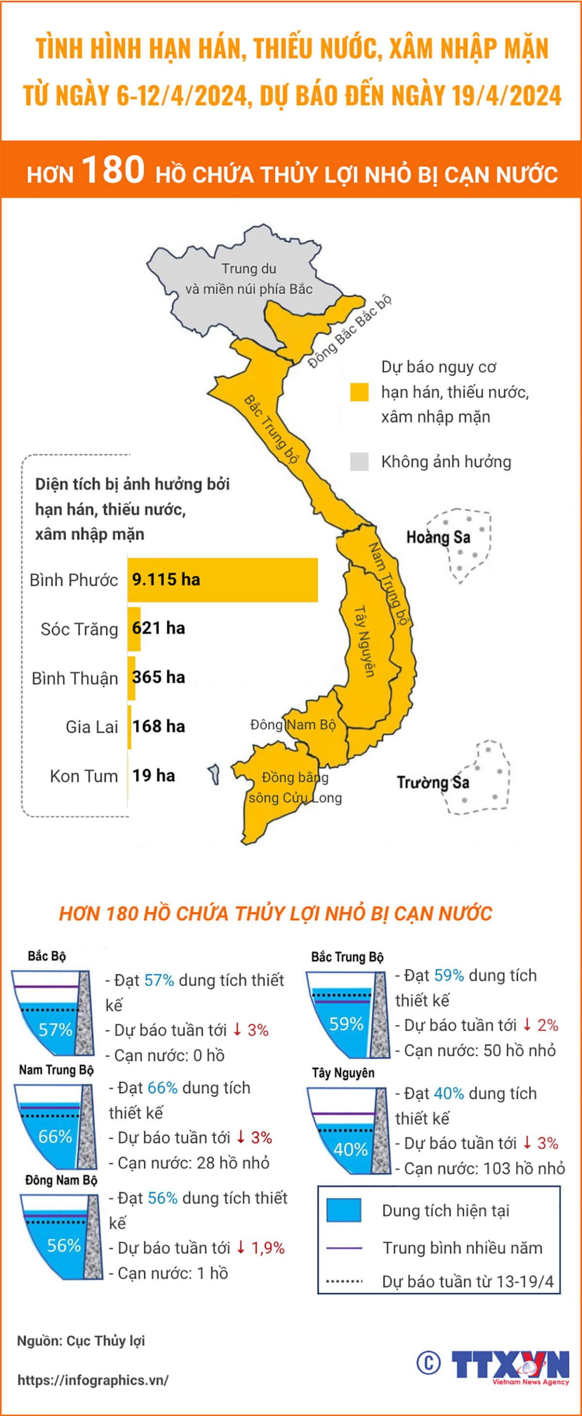 Hơn 180 hồ chứa thủy lợi nhỏ bị cạn nước