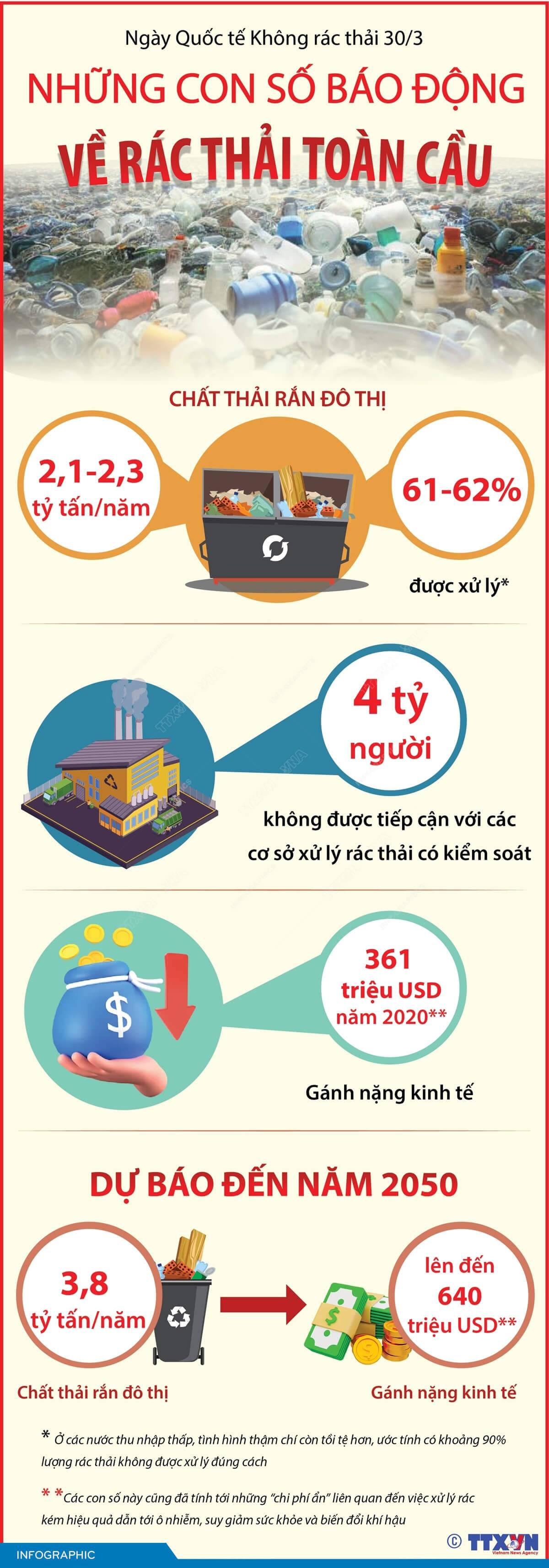 Những con số báo động về rác thải toàn cầu
