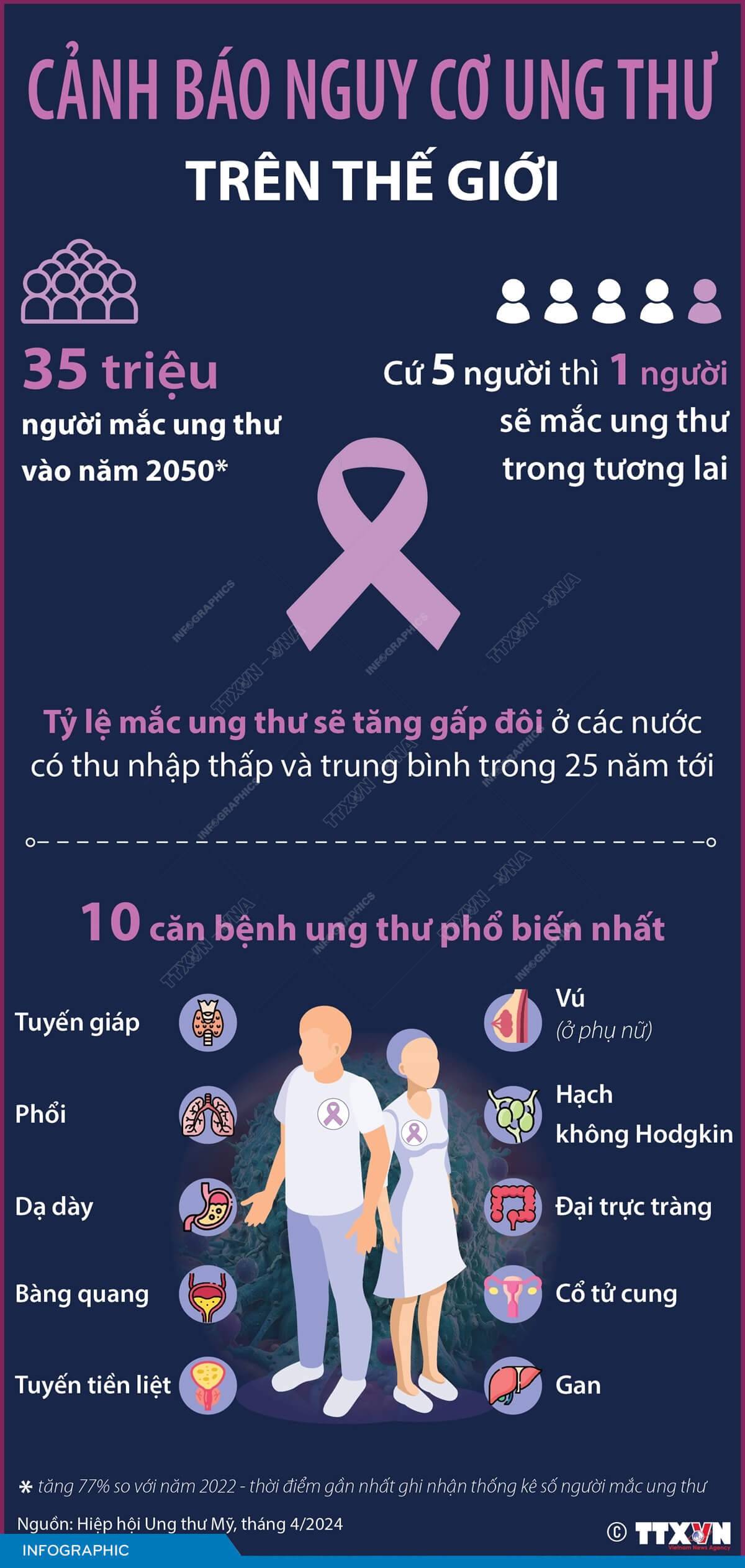 Cảnh báo nguy cơ ung thư trên thế giới