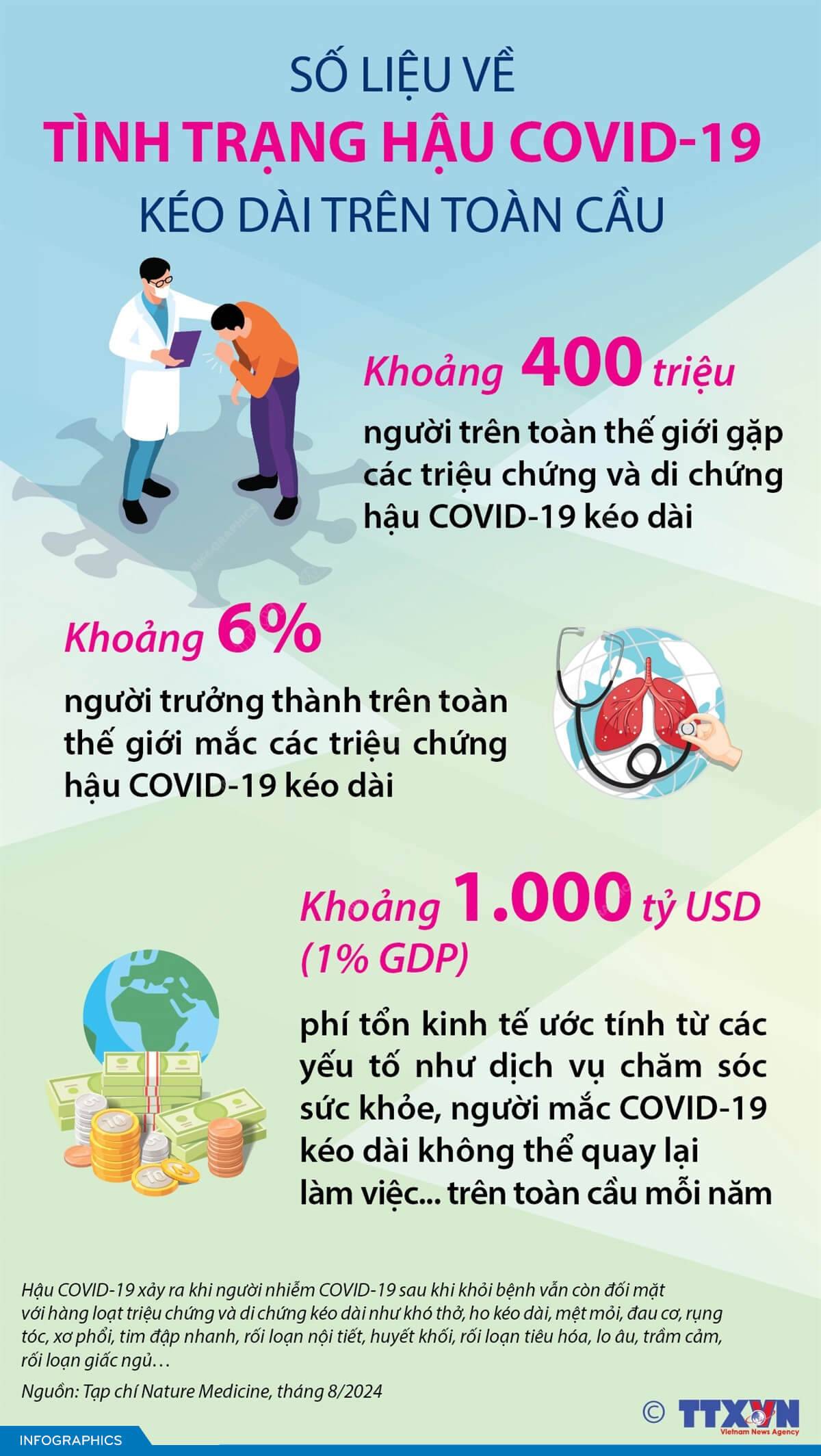 Số liệu về tình trạng hậu COVID-19 kéo dài trên toàn cầu