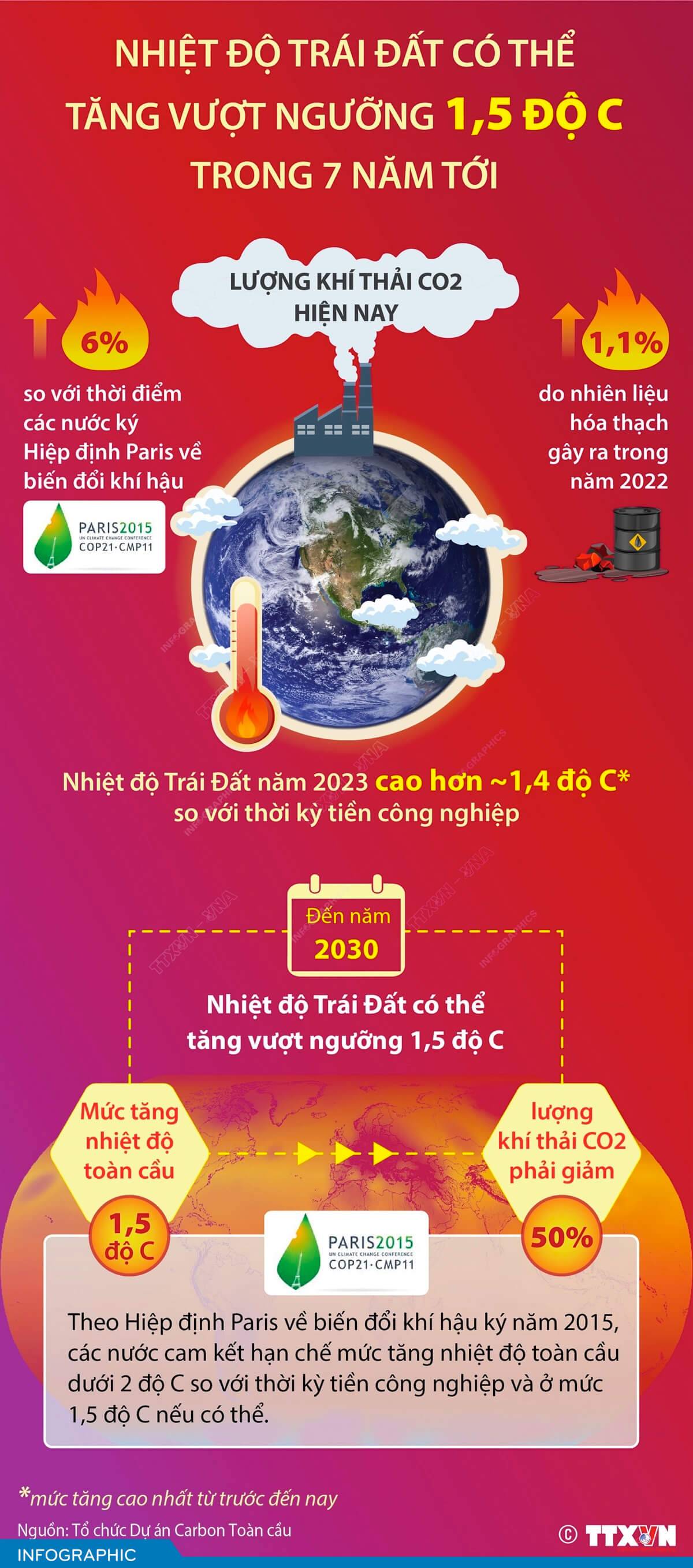 Nhiệt độ Trái Đất tăng vượt ngưỡng 1,5 độ C trong 7 năm tới
