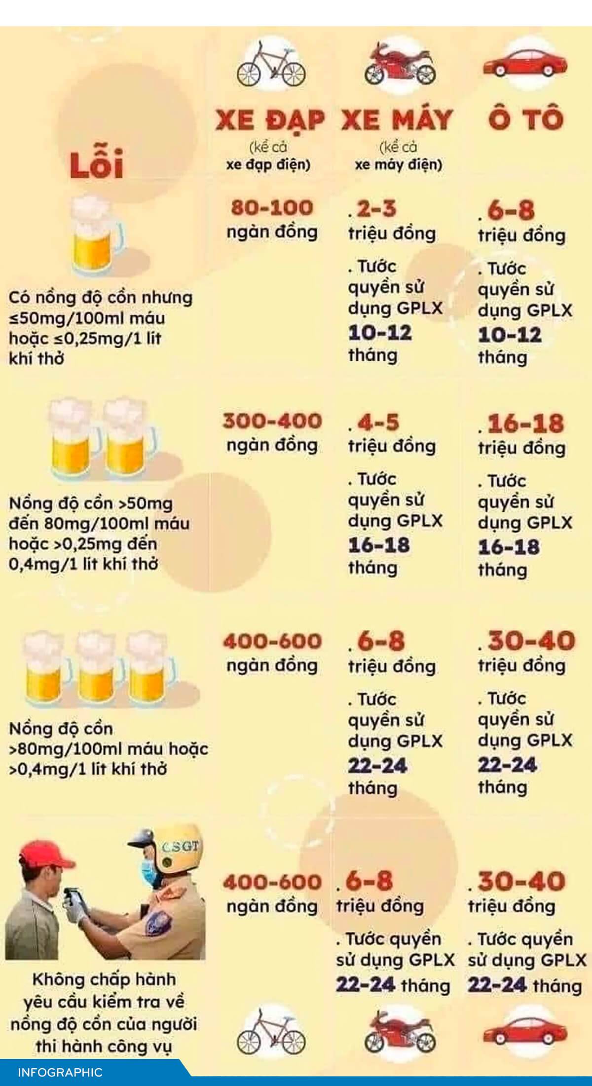 Mức phạt tiền đối với một số lỗi khi tham gia giao thông có nồng độ cồn
