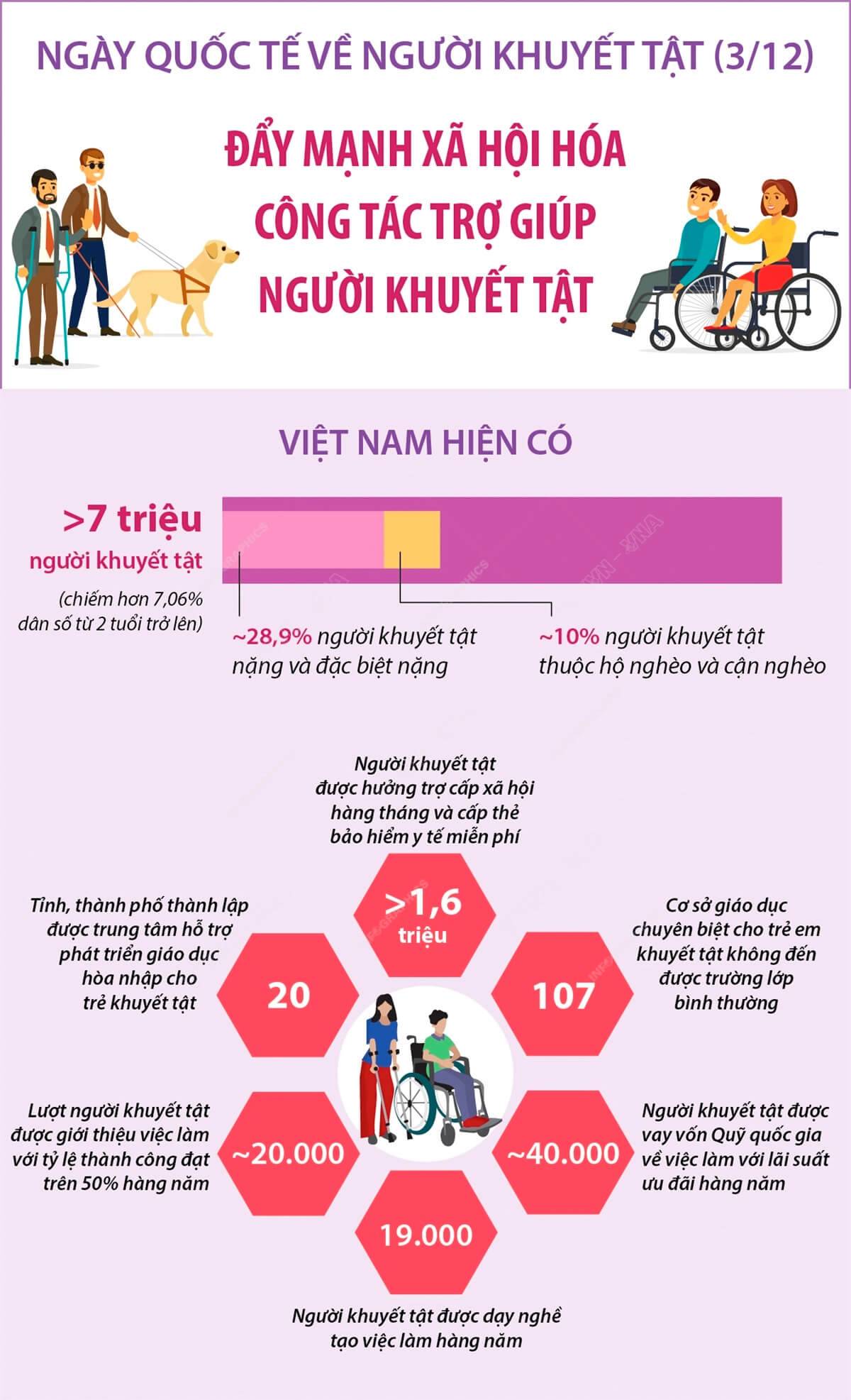 Ngày Quốc tế về Người khuyết tật (3/12): Đẩy mạnh xã hội hóa công tác trợ giúp người khuyết tật