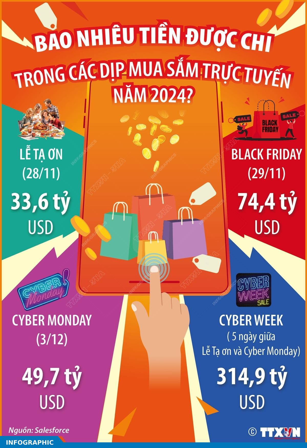 Bao nhiêu tiền được chi trong các dịp mua sắm trực tuyến năm 2024?