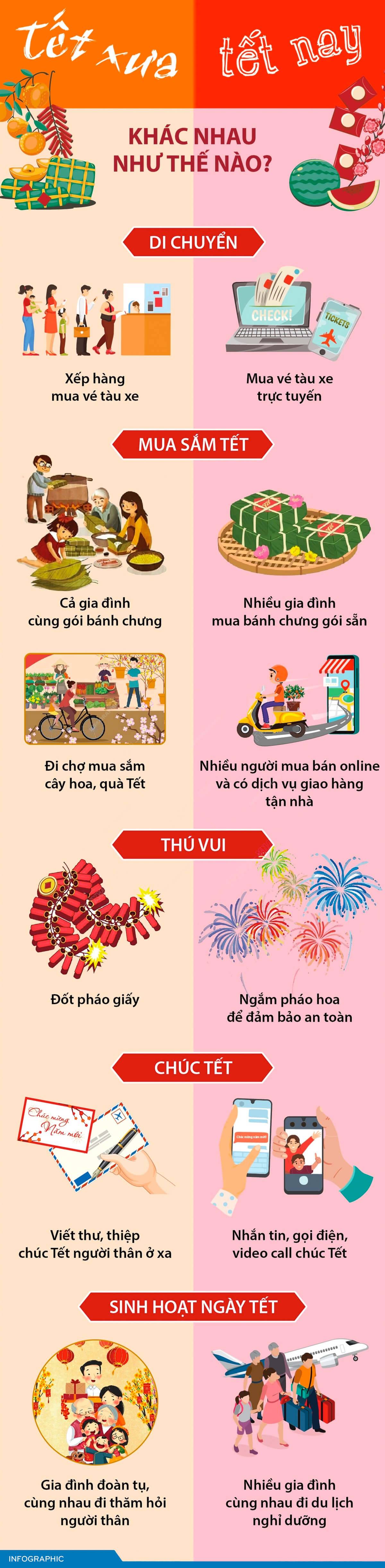 Tết xưa và Tết nay khác nhau như thế nào?