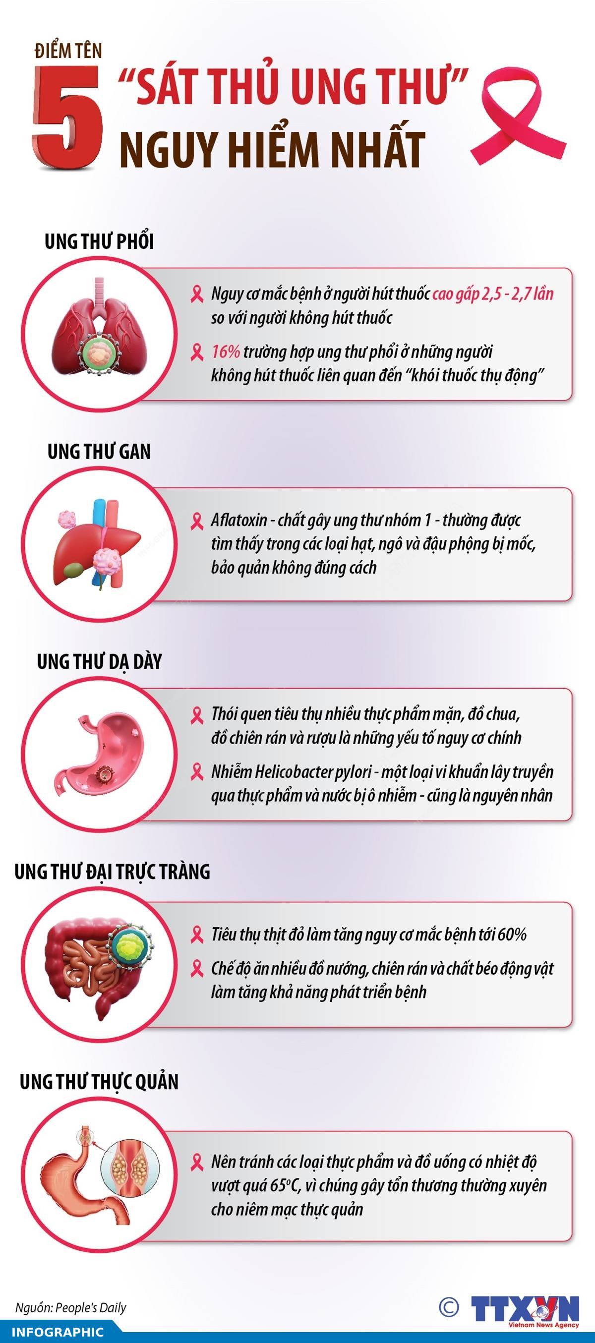Điểm tên 5 “sát thủ ung thư” nguy hiểm nhất