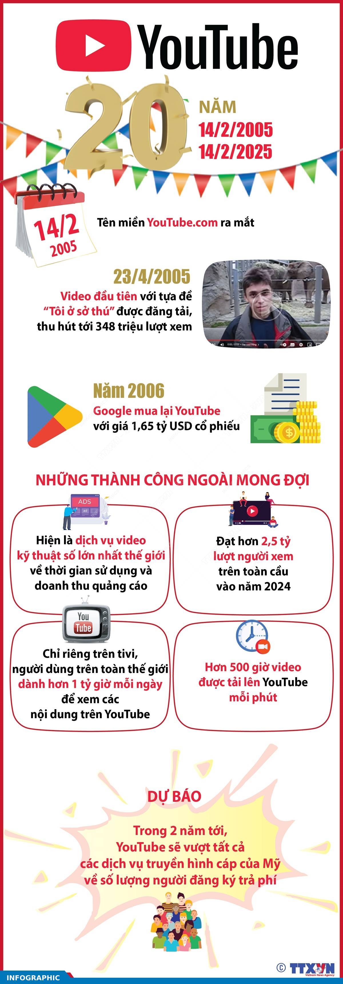 Chặng đường 20 năm phát triển của YouTube