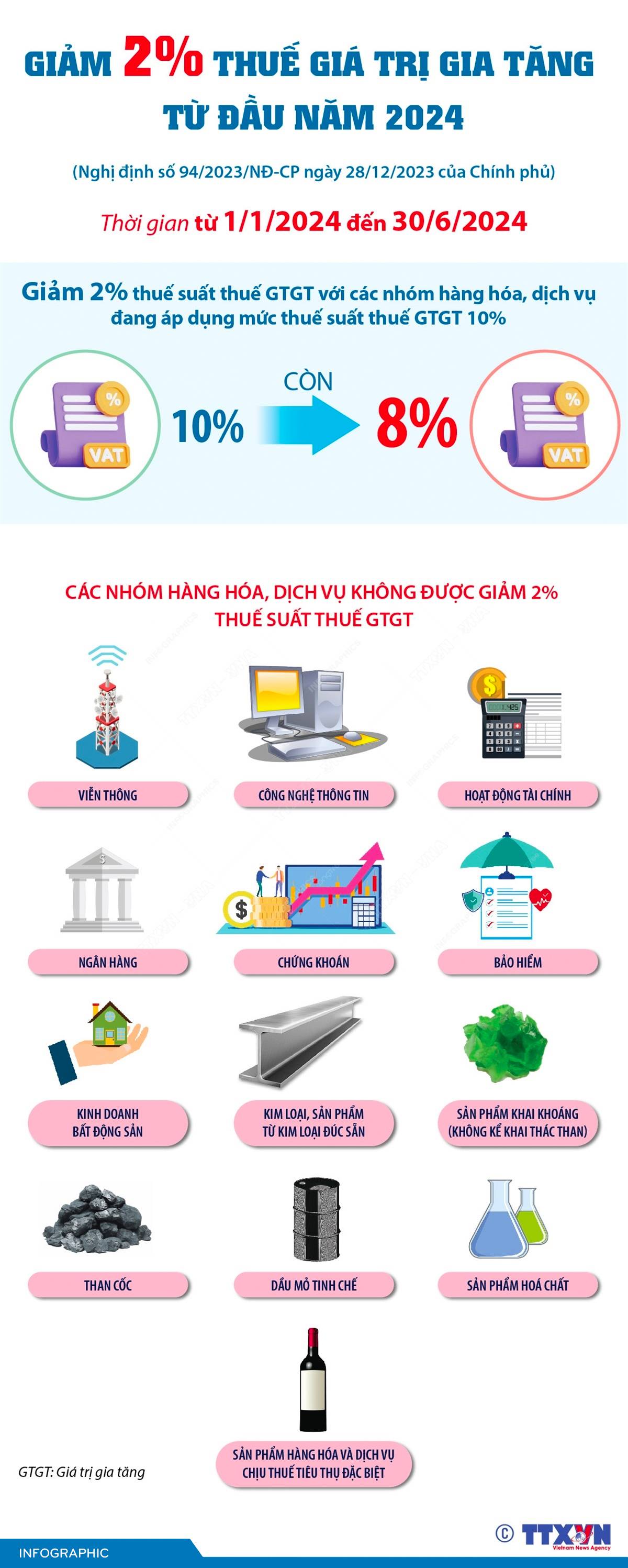 Giảm 2% thuế giá trị gia tăng từ đầu năm 2024