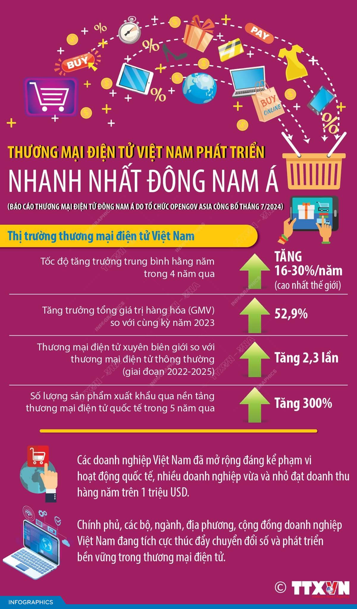 Việt Nam được đánh giá phát triển thương mại điện tử nhanh nhất Đông Nam Á