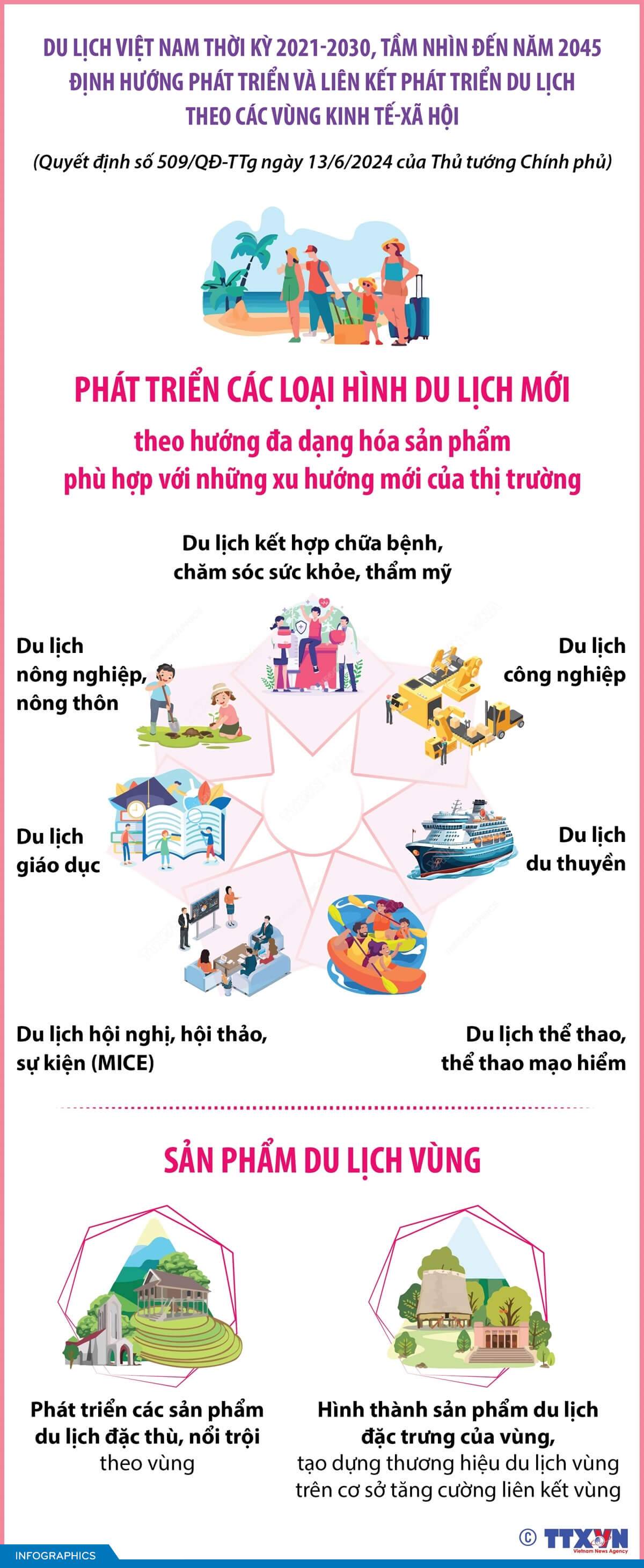 Định hướng phát triển các loại hình du lịch mới và sản phẩm du lịch vùng