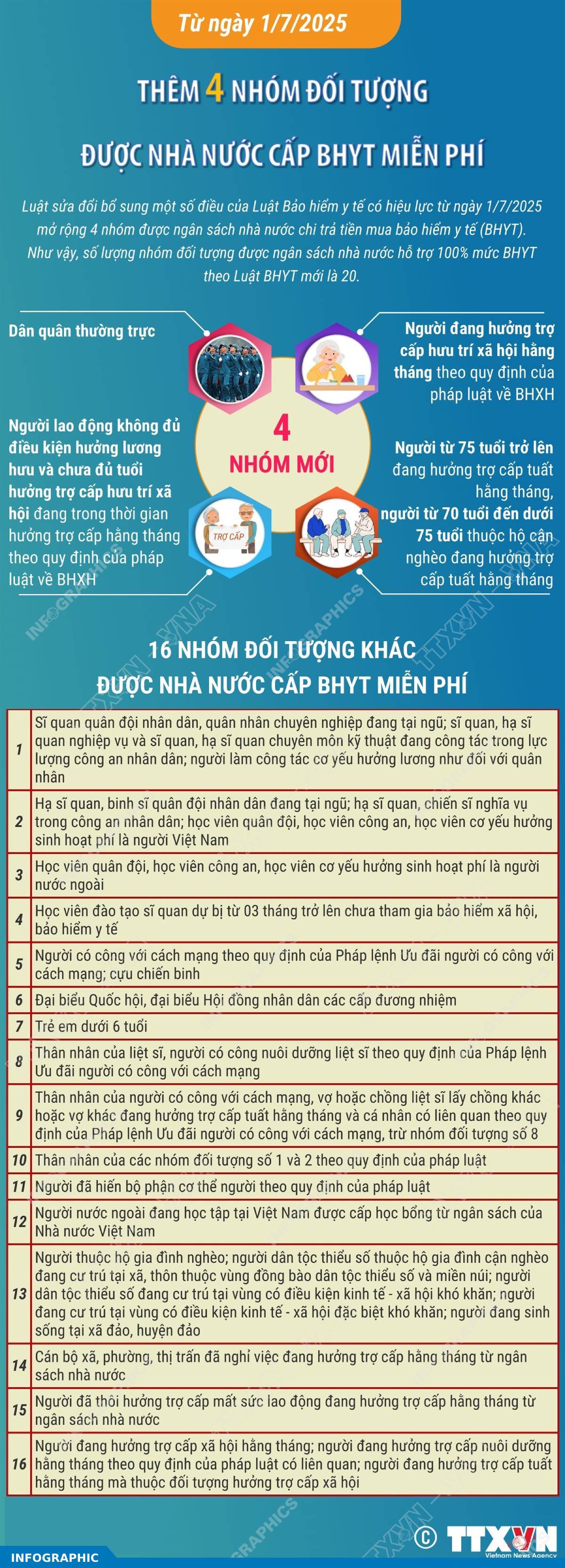 Thêm 4 nhóm đối tượng được nhà nước cấp BHYT miễn phí