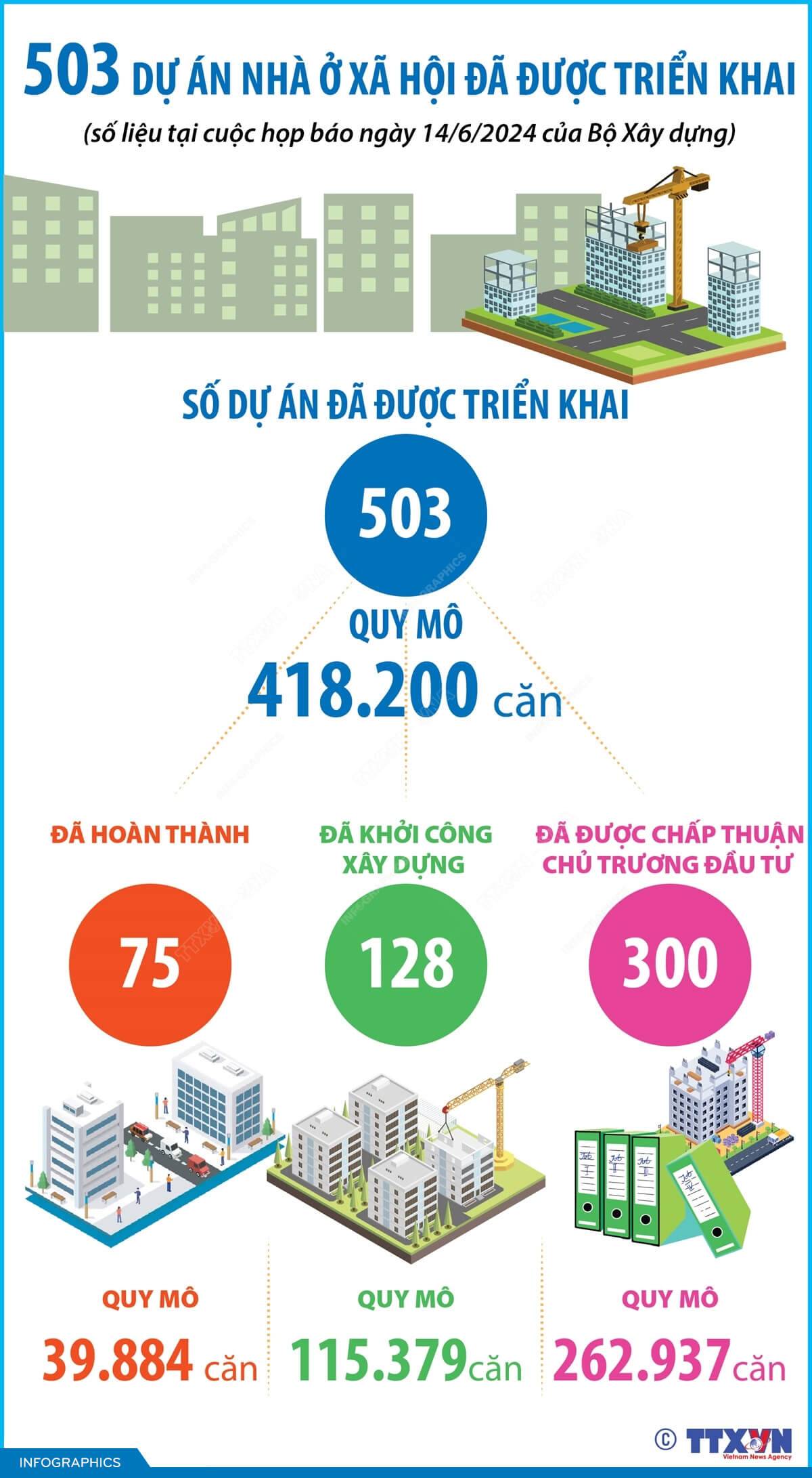 Cả nước có 503 dự án nhà ở xã hội đã được triển khai
