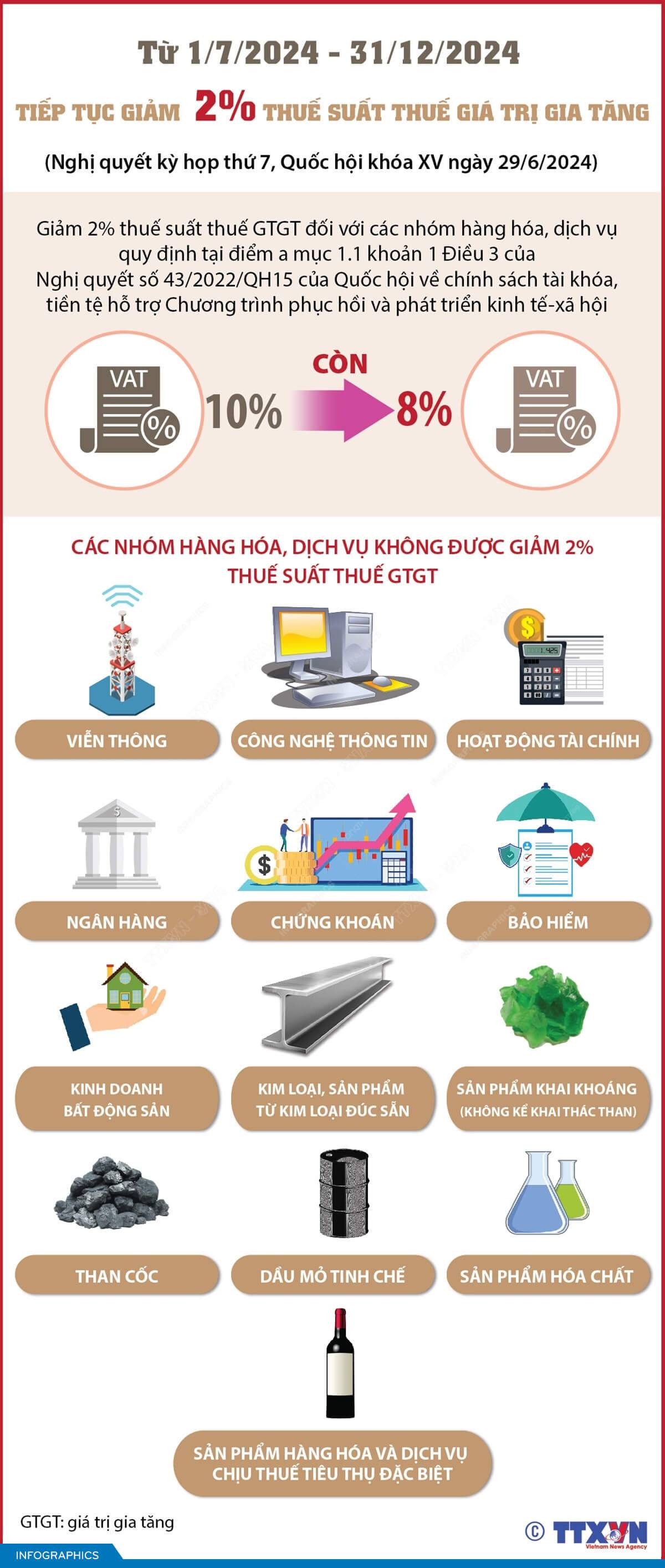 Tiếp tục giảm 2% thuế suất thuế giá trị gia tăng hết năm 2024