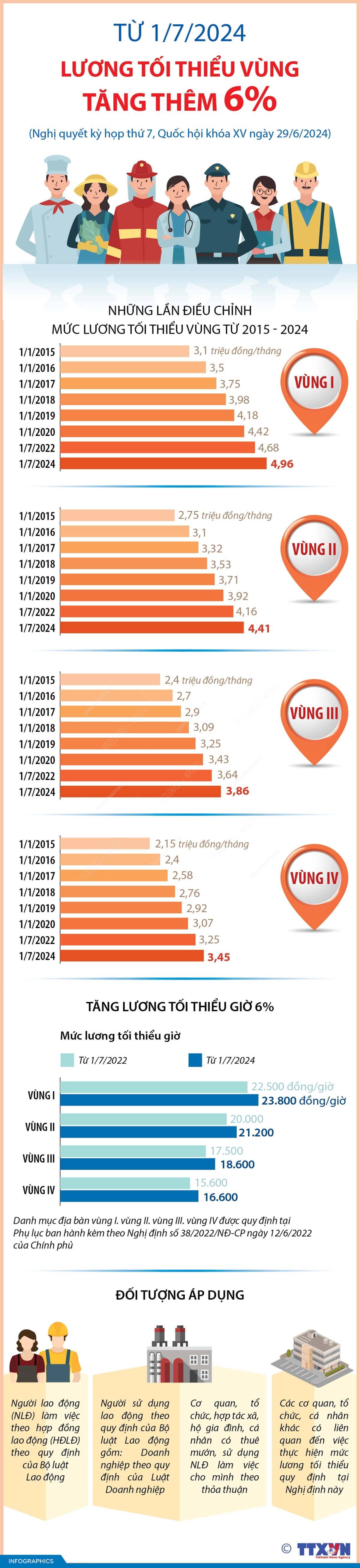 Lương tối thiểu vùng tăng thêm 6% từ 1/7/2024