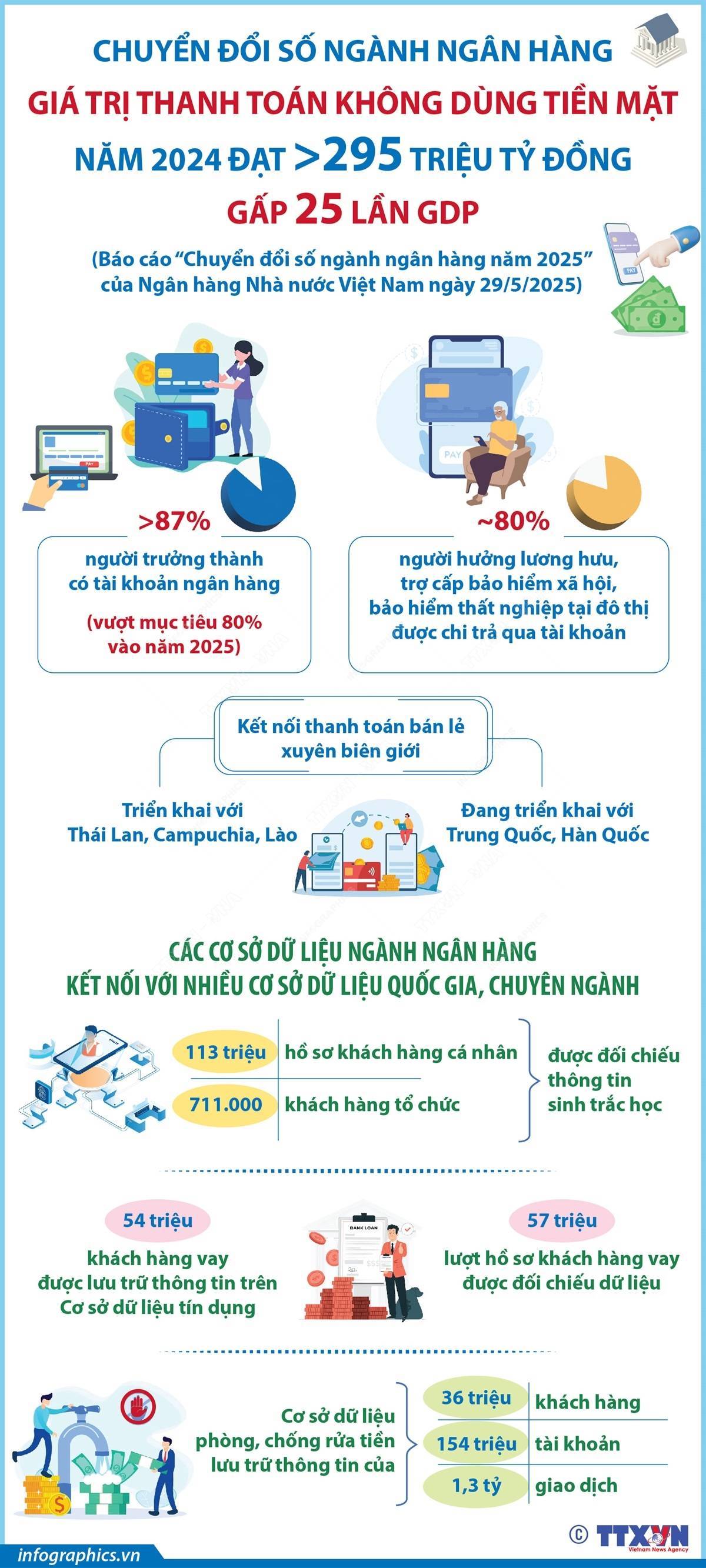 Chuyển đổi số ngành ngân hàng: Giá trị thanh toán không dùng tiền mặt năm 2024 gấp 25 lần GDP