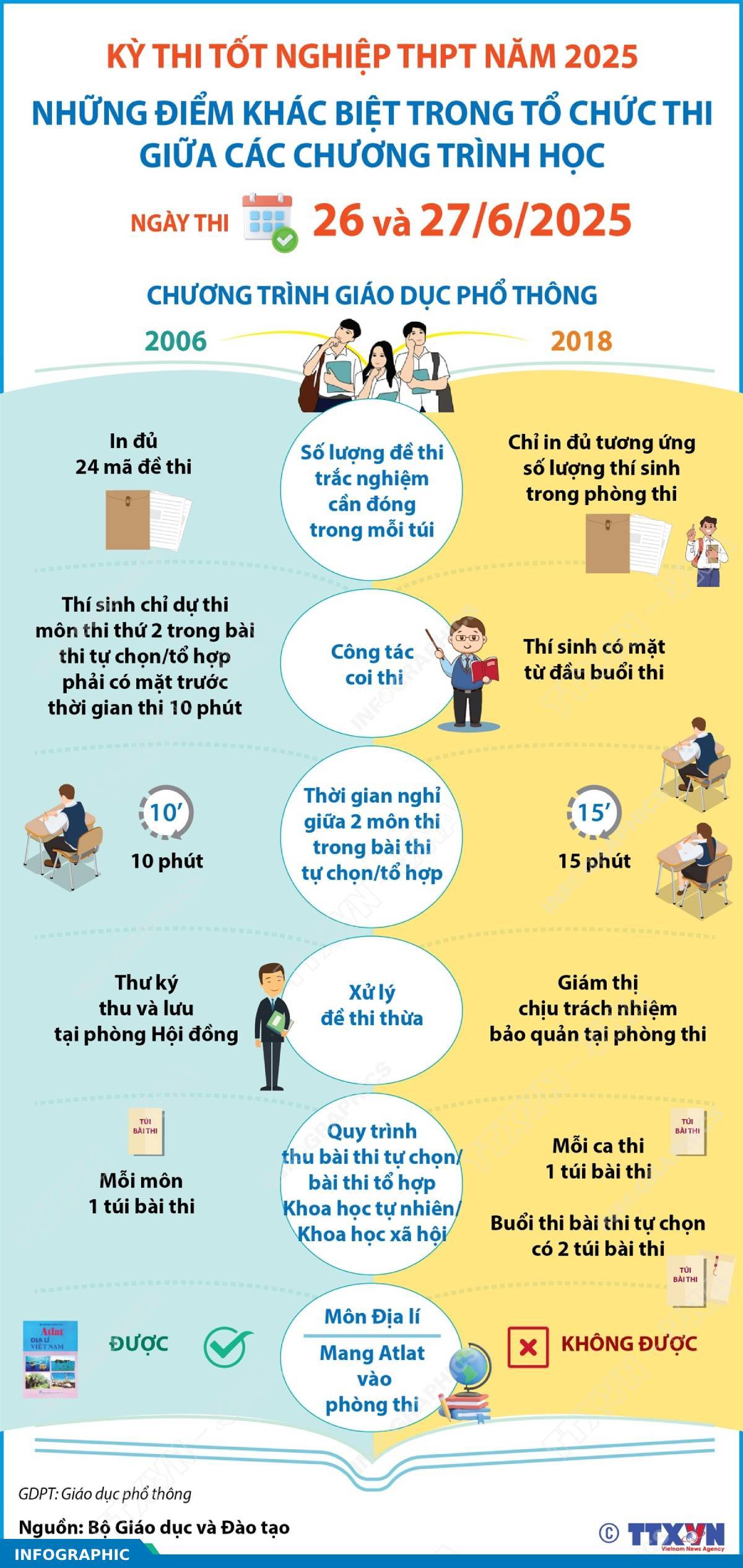 Kỳ thi tốt nghiệp THPT năm 2025: Những điểm khác biệt trong tổ chức thi giữa các chương trình học