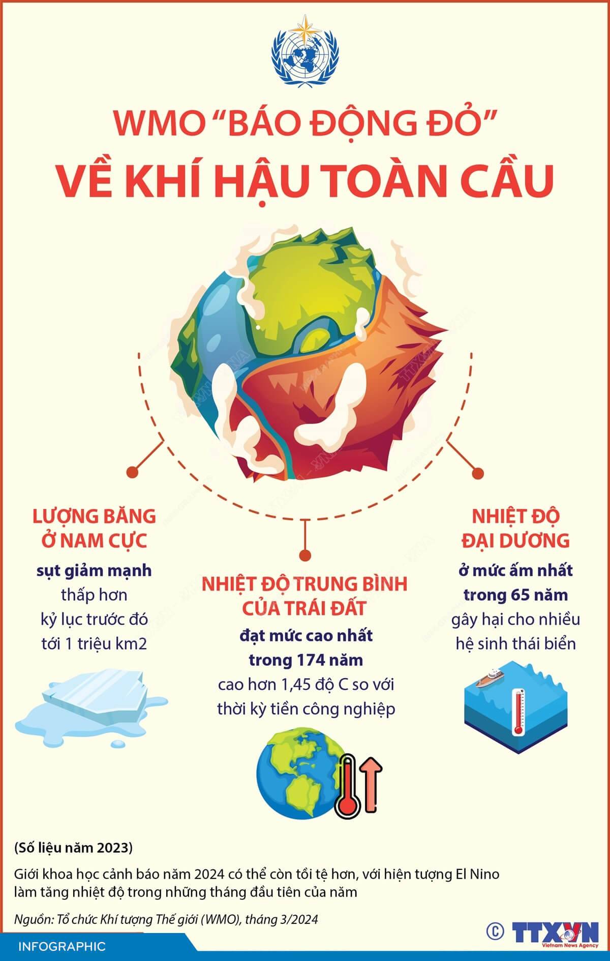 WMO “báo động đỏ” về khí hậu toàn cầu