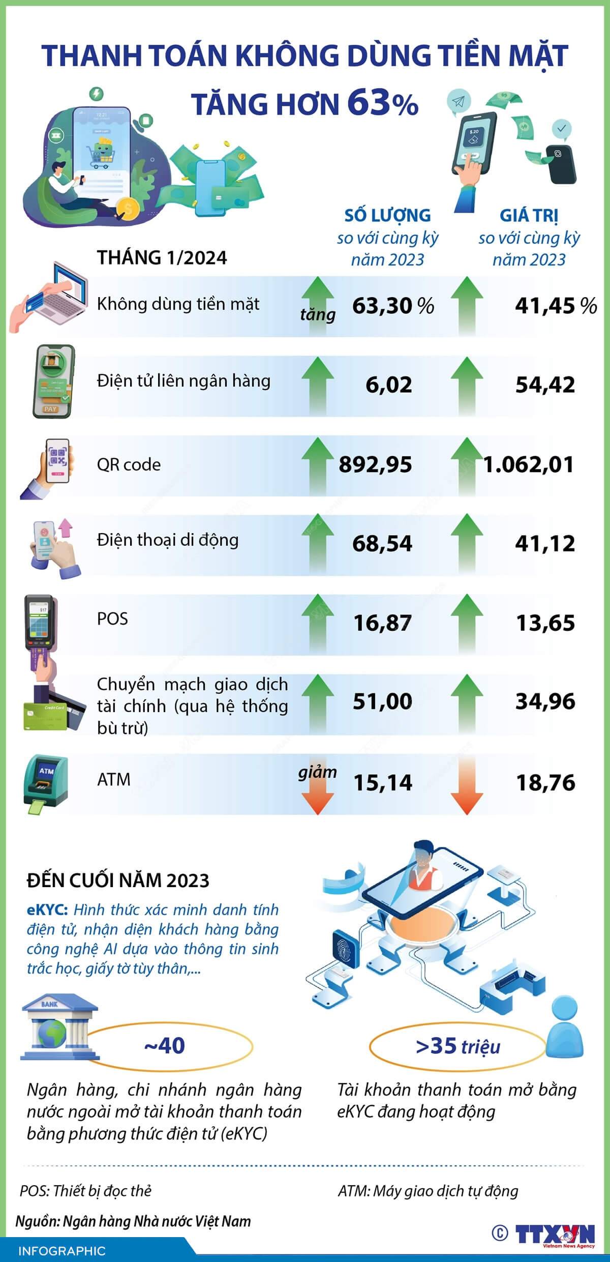 Thanh toán không dùng tiền mặt tăng hơn 63%