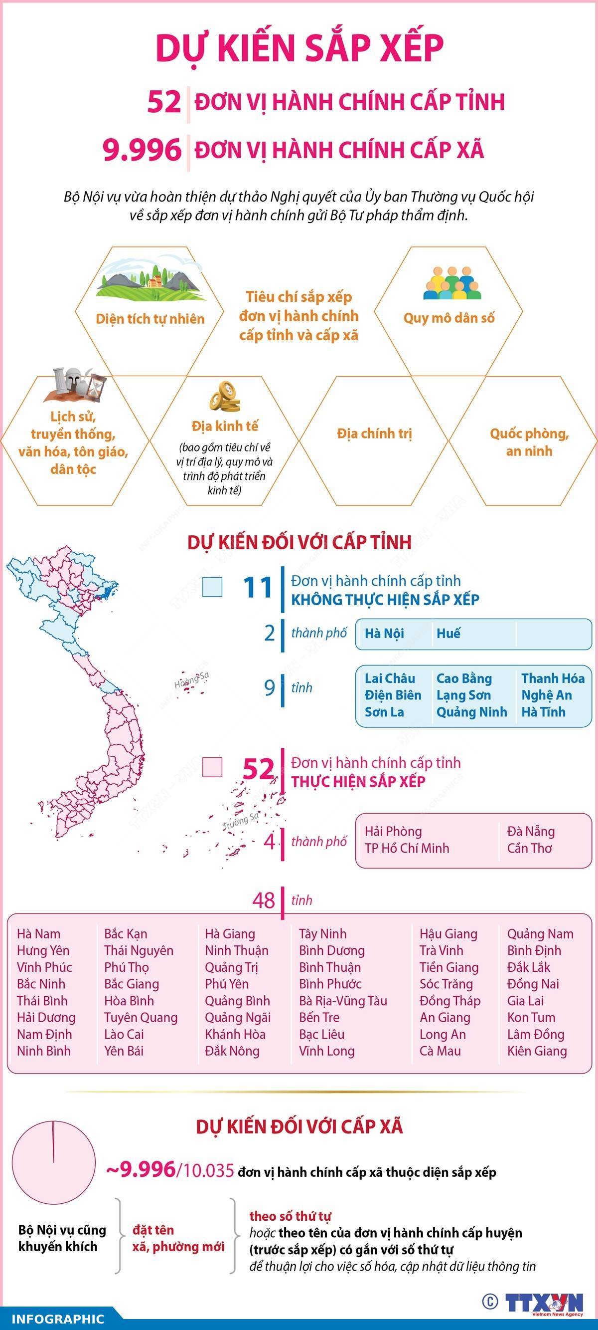 Dự kiến sắp xếp 52 đơn vị hành chính cấp tỉnh, 9.996 đơn vị hành chính cấp xã