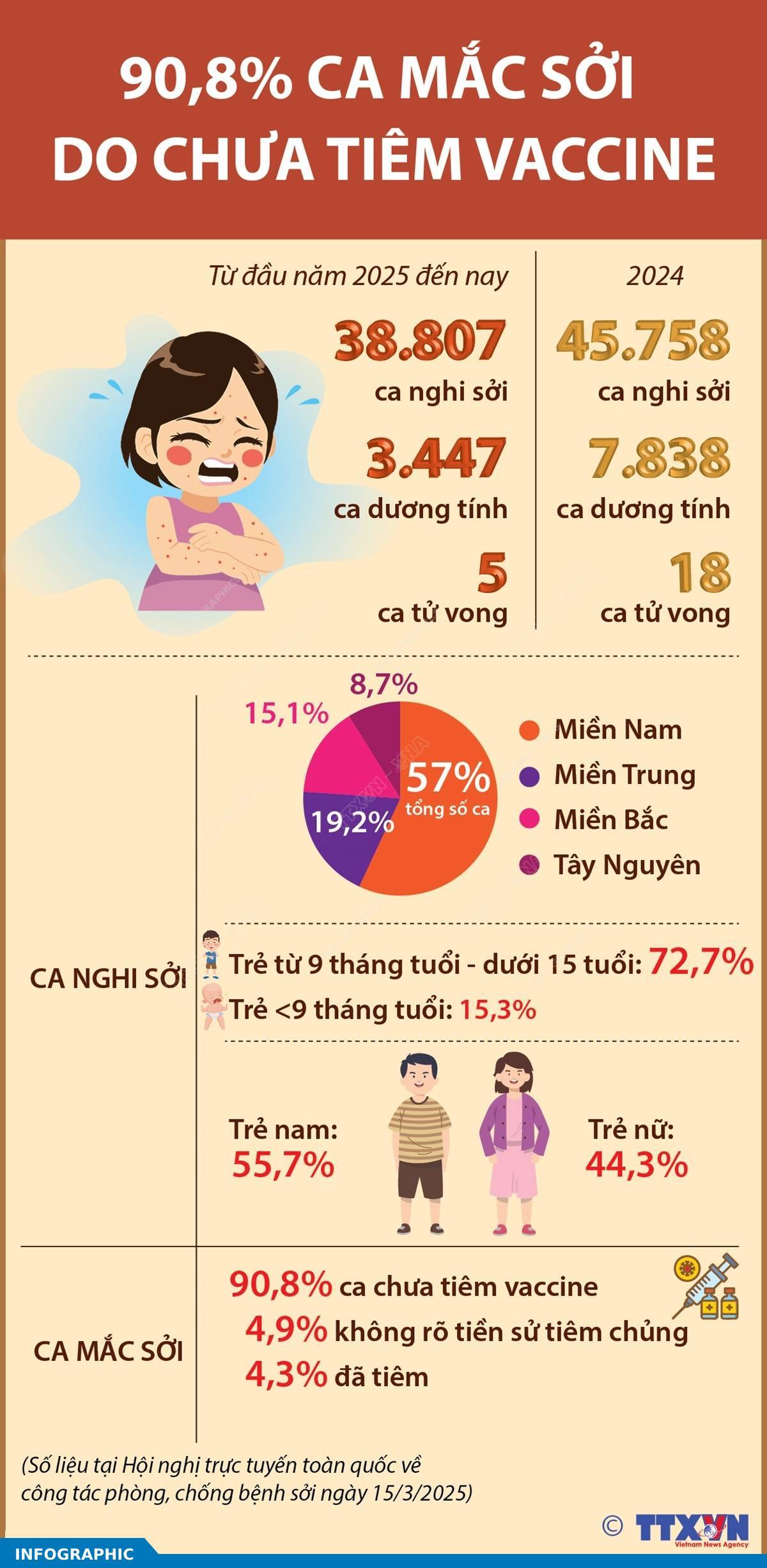 Tỷ lệ 90,8% ca mắc sởi do chưa tiêm vaccine