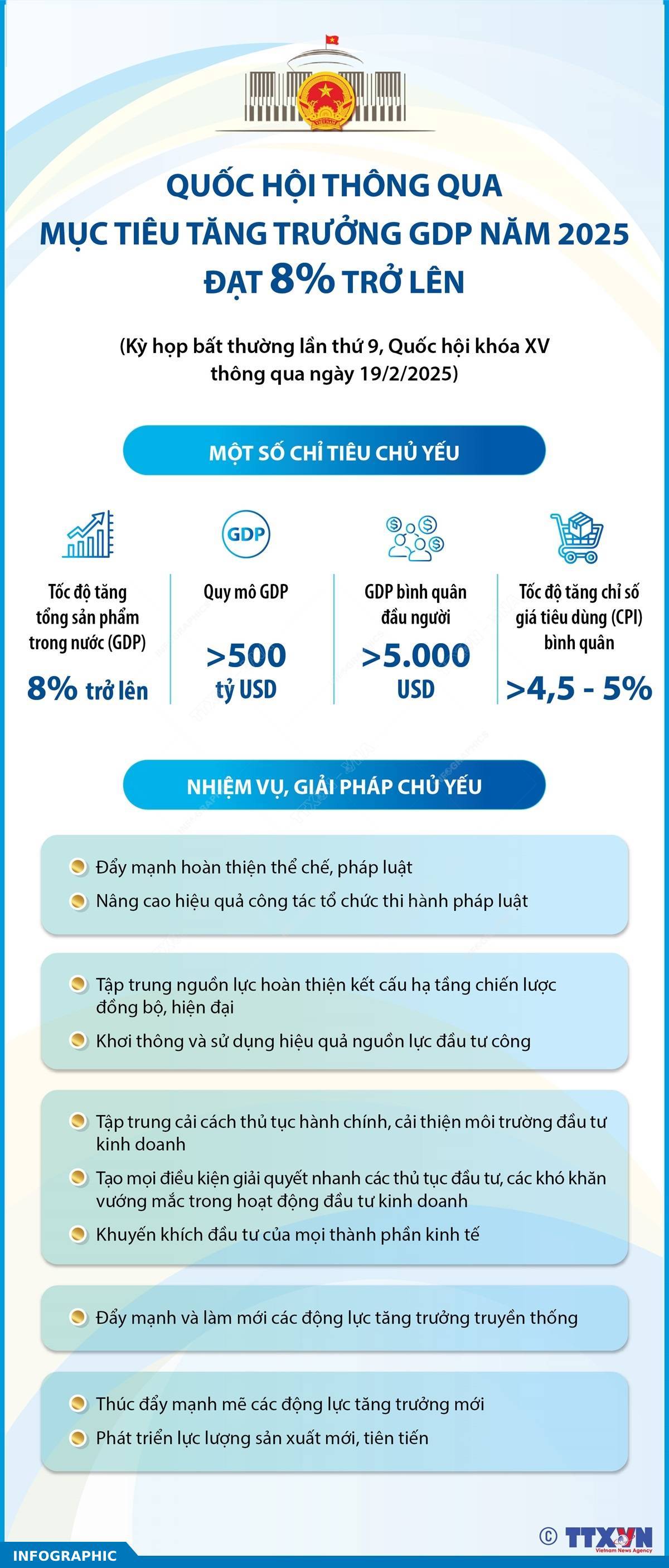 Quốc hội thông qua mục tiêu tăng trưởng GDP năm 2025 đạt 8% trở lên