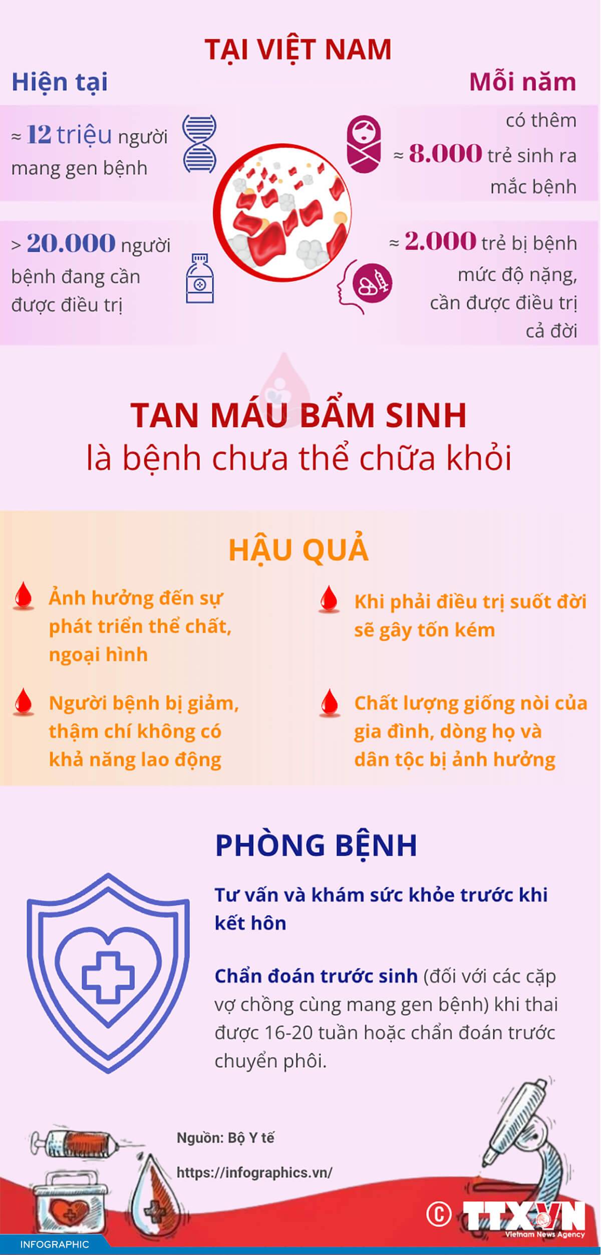 Tan máu bẩm sinh là bệnh chưa thể chữa khỏi