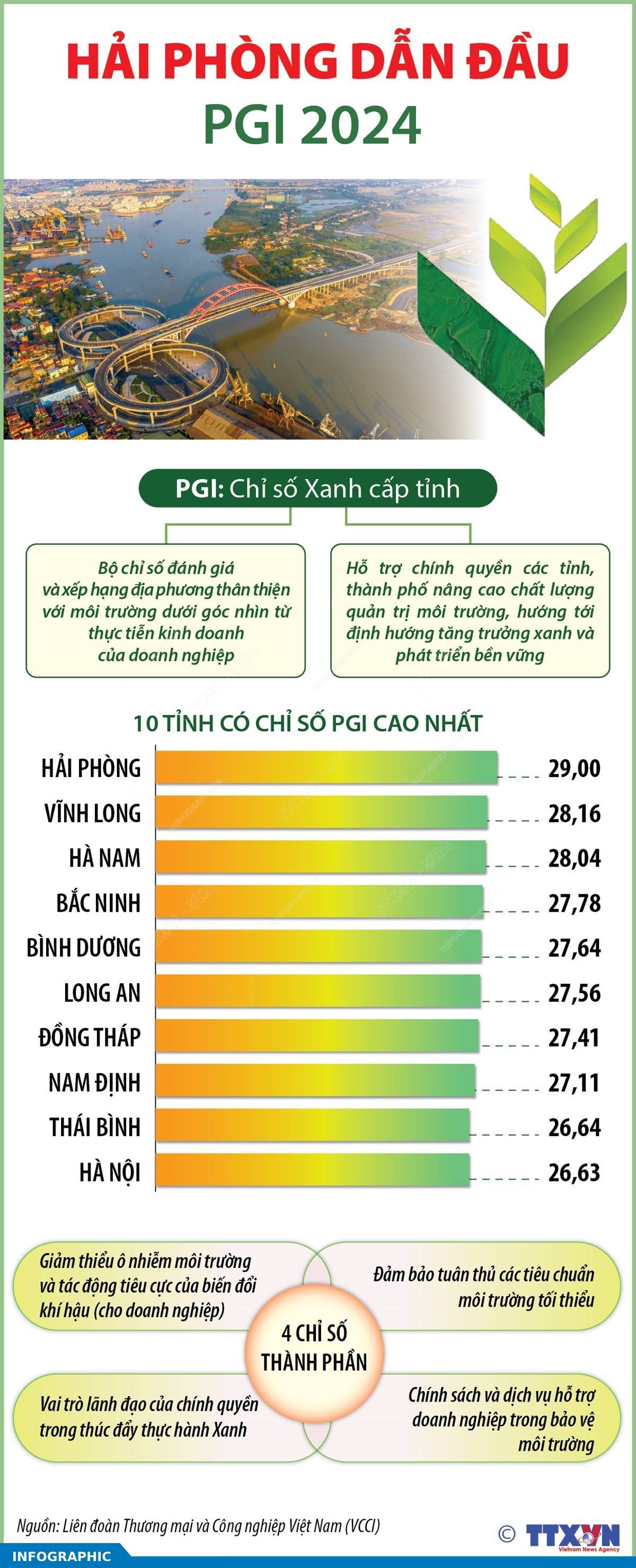 Hải Phòng dẫn đầu PGI 2024