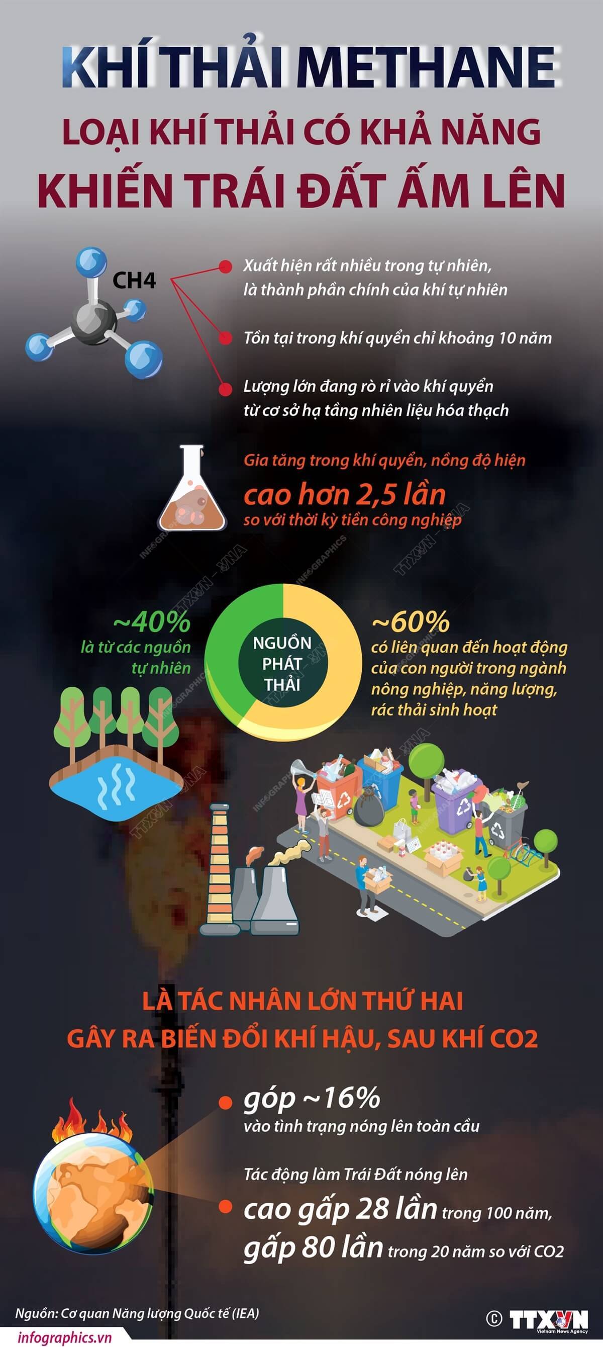 Methane - loại khí thải có khả năng khiến Trái Đất ấm lên