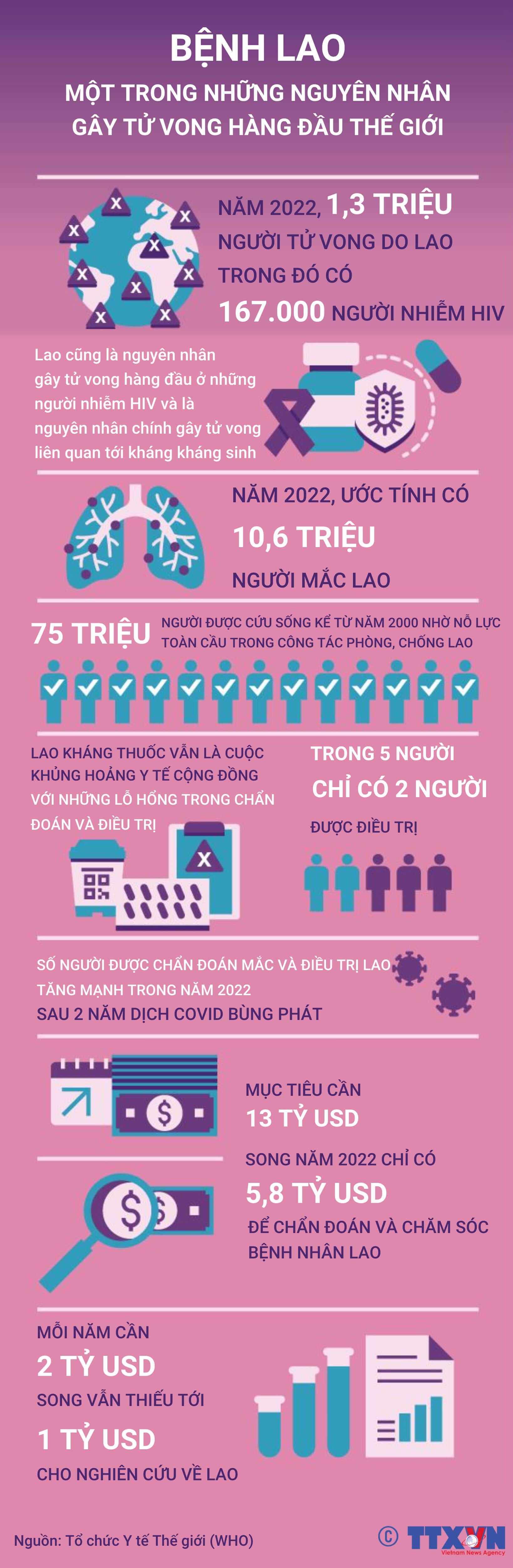 Bệnh lao đối với thế giới