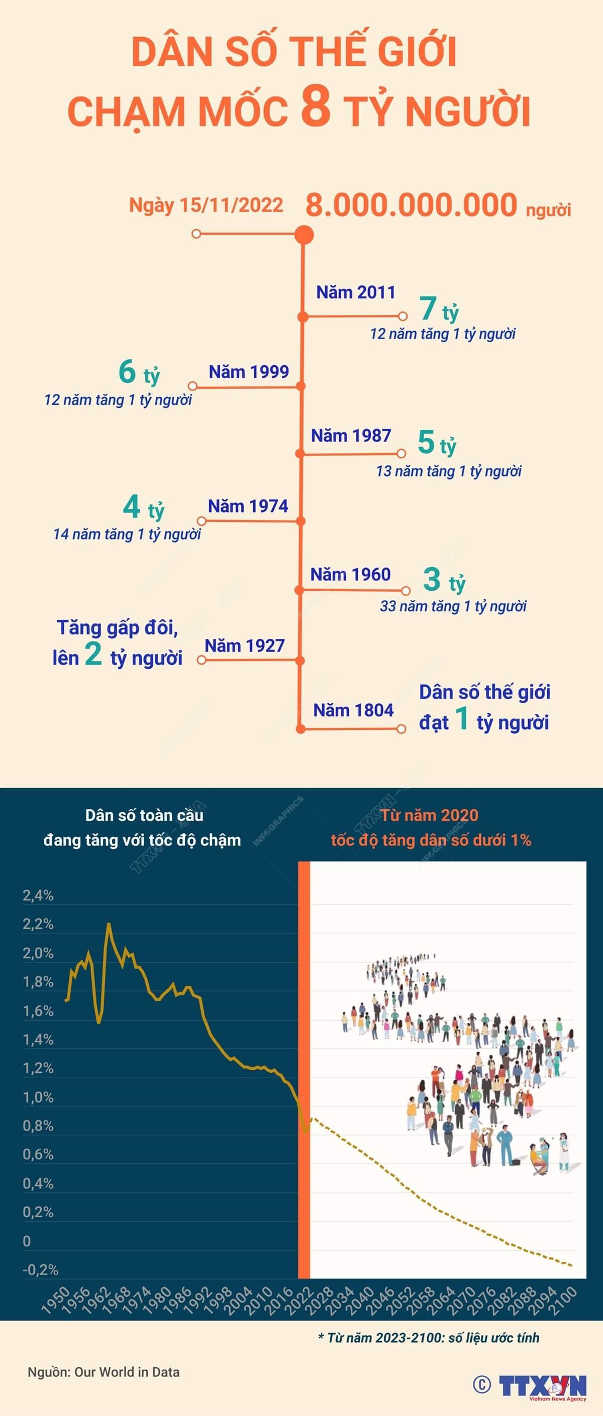 Dân số thế giới chạm mốc 8 tỷ người