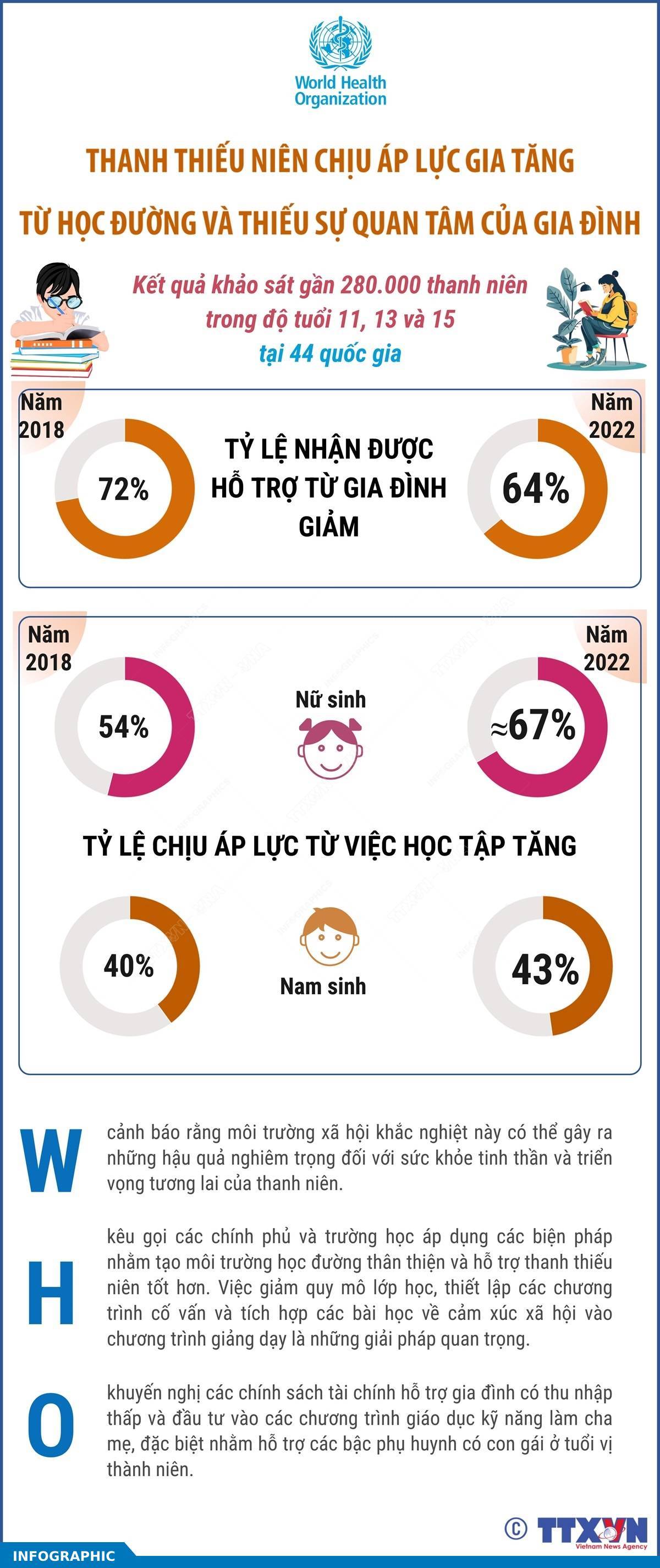 Thanh thiếu niên chịu áp lực gia tăng từ học đường và thiếu sự quan tâm của gia đình