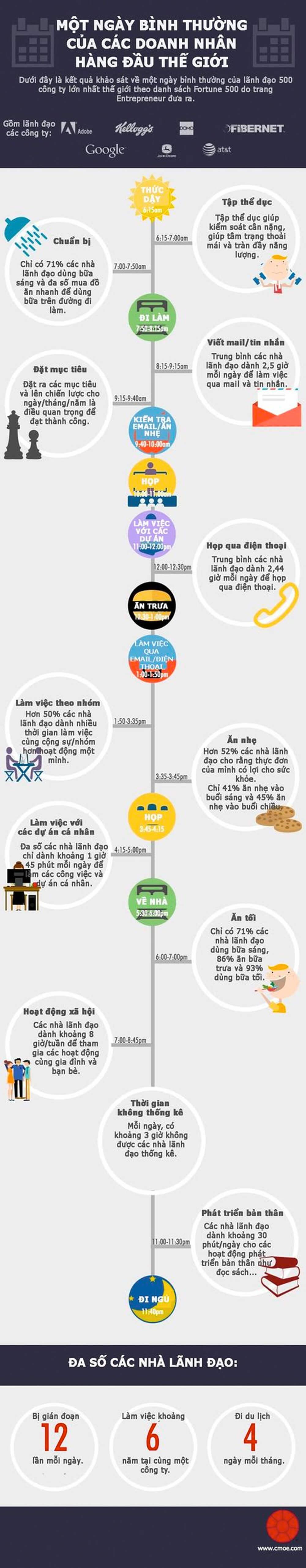 Một ngày bình thường của các doanh nhân hàng đầu thế giới