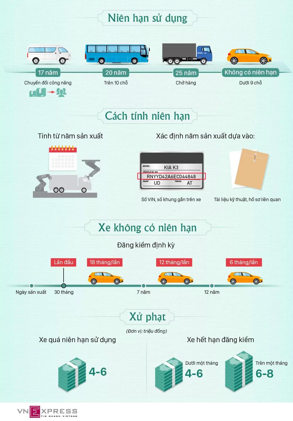 Ôtô ở Việt Nam được phép sử dụng trong bao lâu