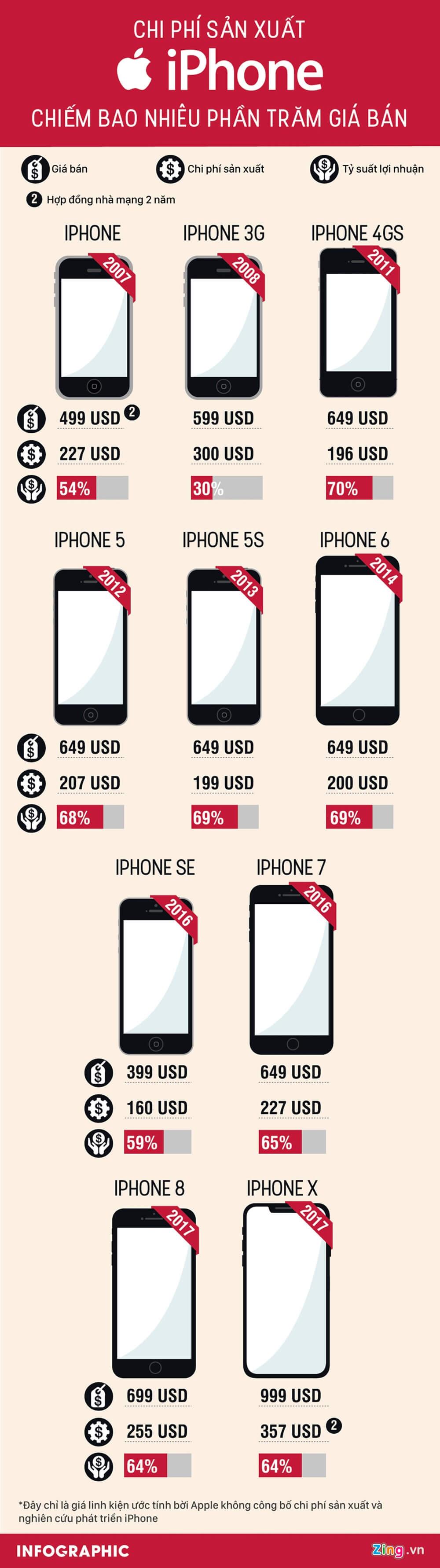 Chi phí sản xuất iPhone chiếm bao nhiêu phần trăm giá bán?