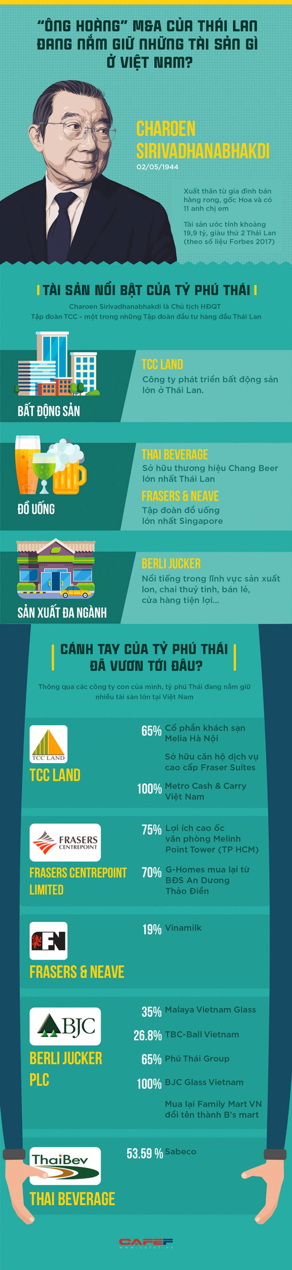 “Ông hoàng” M&A của Thái Lan đang nắm giữ những tài sản gì ở Việt Nam?