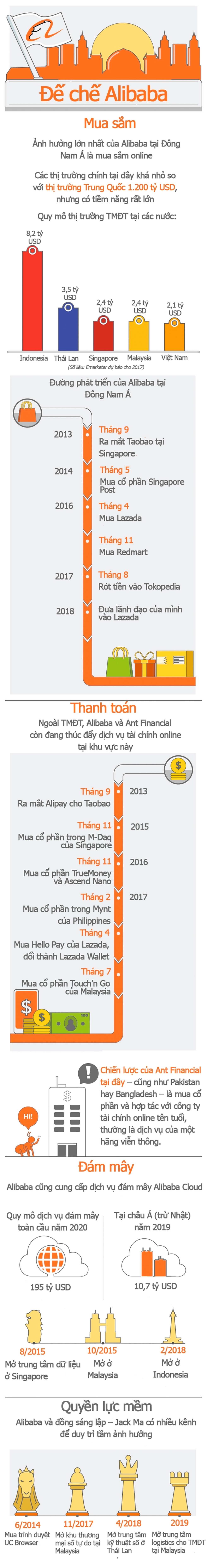 Đế chế của Alibaba tại Đông Nam Á