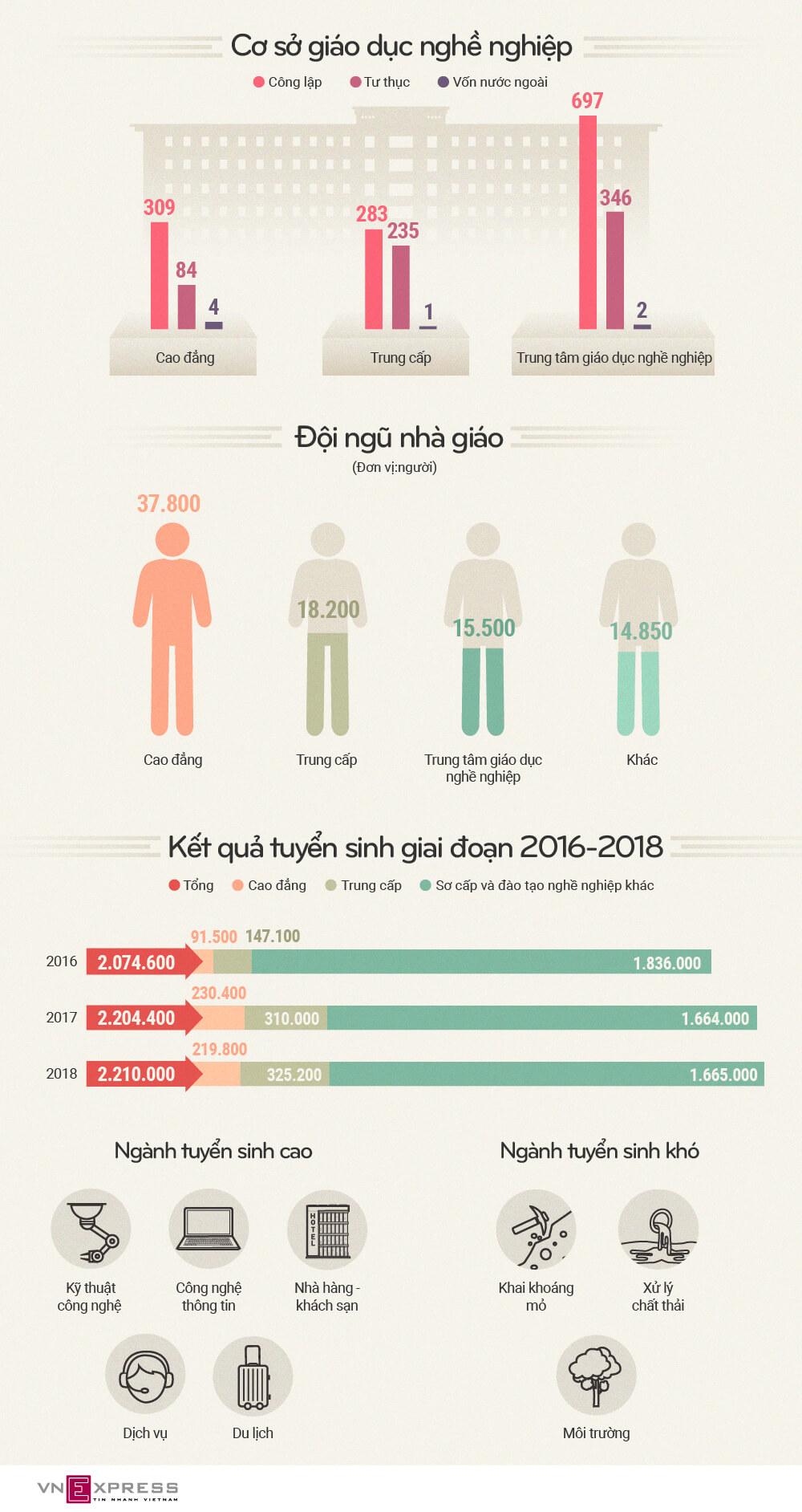 Quy mô giáo dục nghề nghiệp